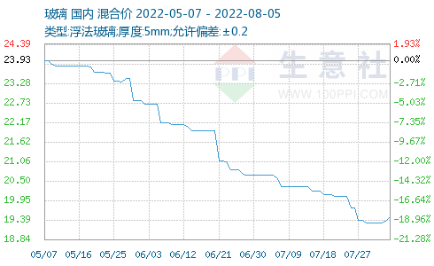 Glass market 2022.07-2022.08 Glass market 2022.07-2022.08
